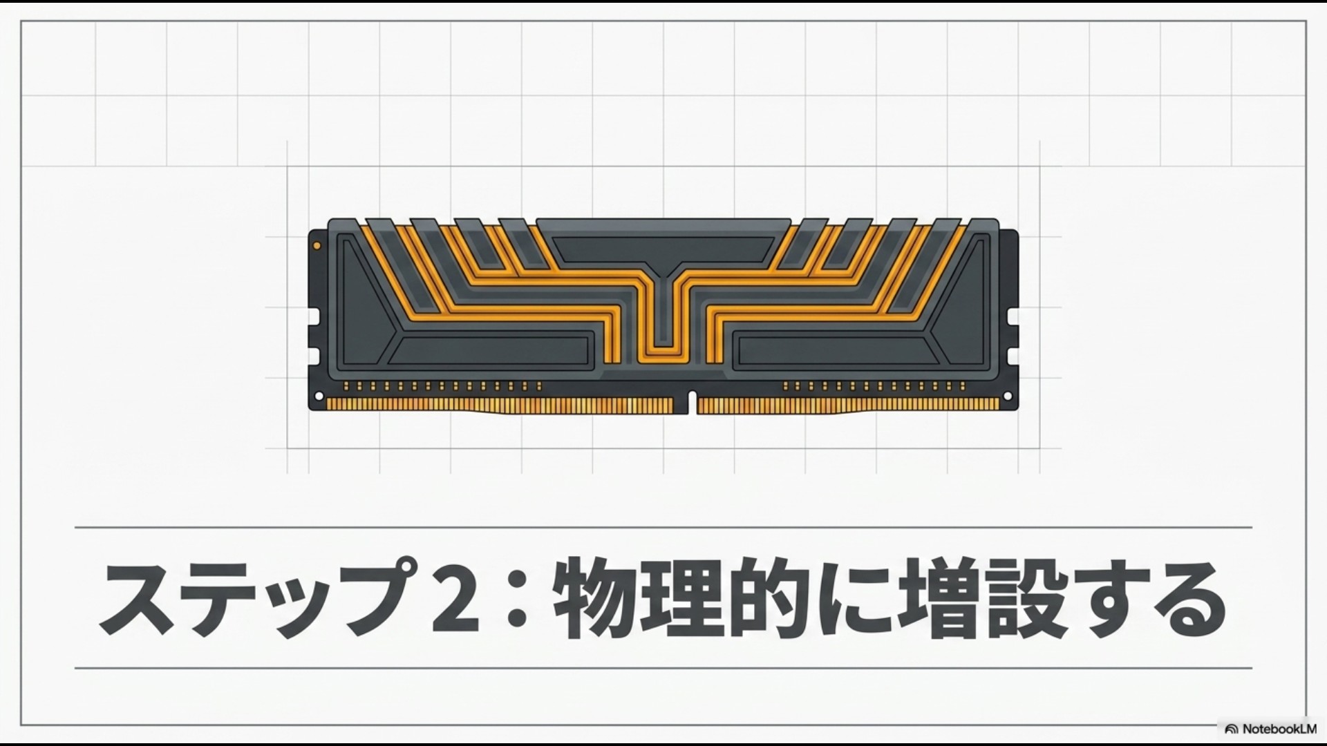 パソコン用メインメモリ(RAM)のイラストと、「ステップ2:物理的に増設する」というテキストのスライド。