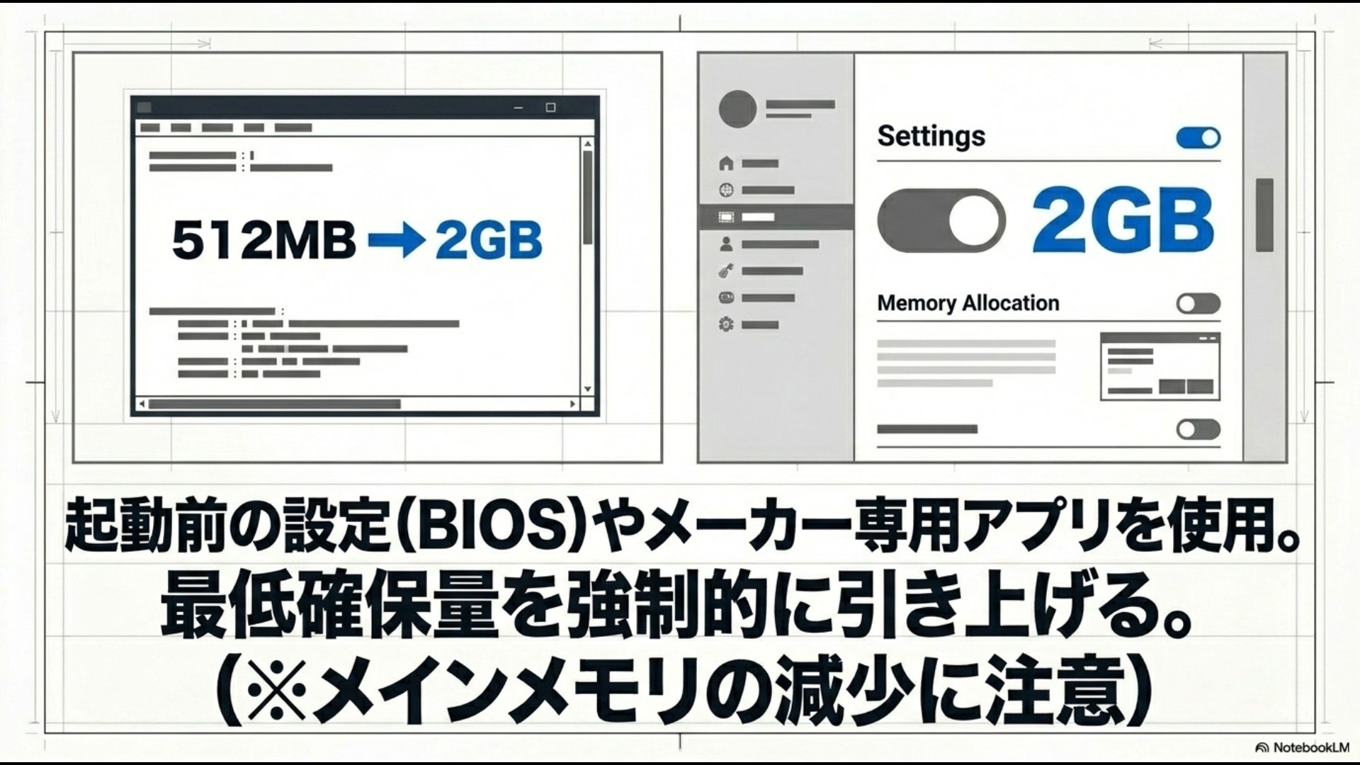 設定画面のサイドメニューのイラストと、512MBから2GBへ切り替えるイメージ図。「Memory Allocation 起動前の設定(BIOS)やメーカー専用アプリを使用。最低確保量を強制的に引き上げる。(※メインメモリの減少に注意)」と記載されています。
