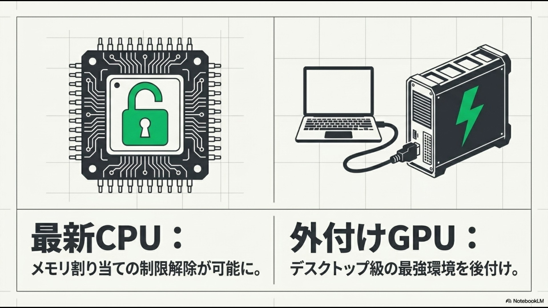 南京錠が開いたCPUのイラストと、「最新CPU:メモリ割り当ての制限解除が可能に。」「外付けGPU:デスクトップ級の最強環境を後付け。」という2つのアプローチを紹介するスライド。
