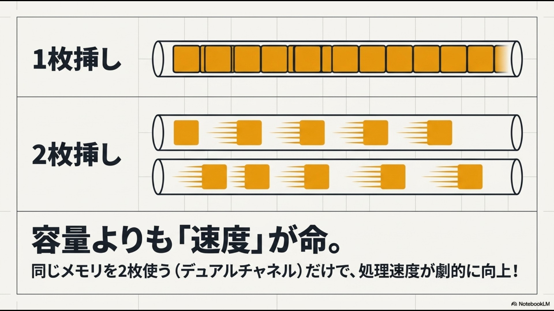 「1枚挿し」と「2枚挿し」のメモリのイラストが並び、「容量よりも『速度』が命。同じメモリを2枚使う (デュアルチャネル)だけで、処理速度が劇的に向上!」と解説しているスライド。