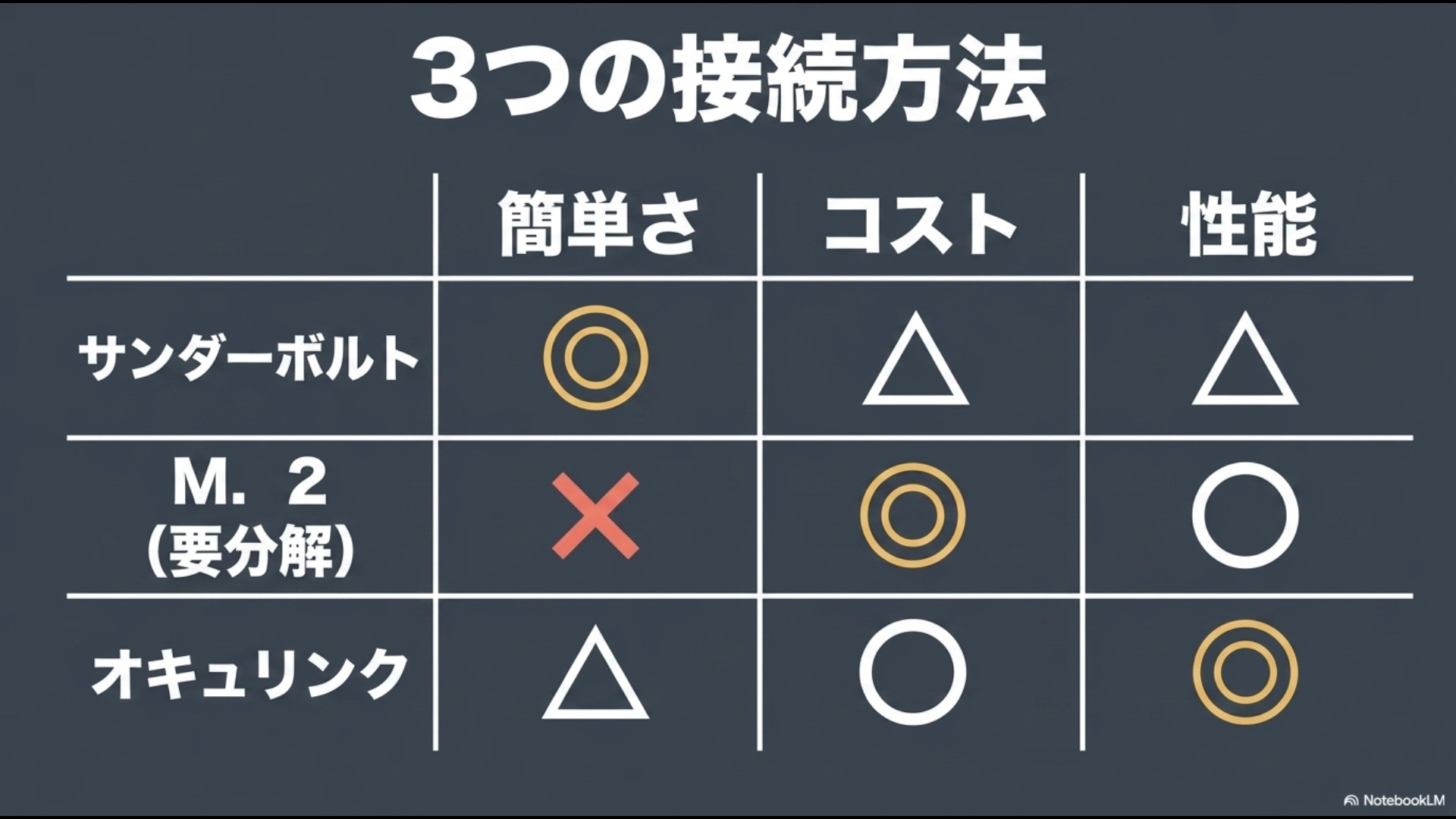 サンダーボルト、M.2(要分解)、オキュリンクの3つの接続方法について、簡単さ、コスト、性能を比較するための表のスライド。