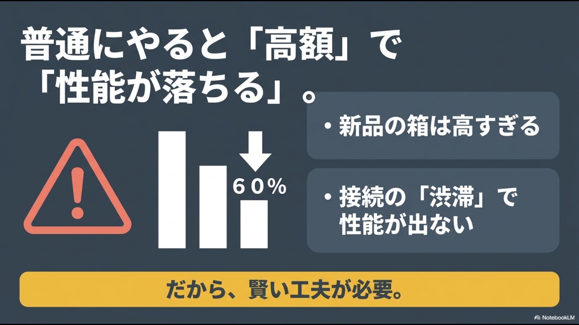 警告マークと、性能が60%に低下することを示す棒グラフのイラスト。「普通にやると『高額』で『性能が落ちる』。新品の箱は高すぎる。接続の『渋滞』で性能が出ない。だから、賢い工夫が必要。」というテキスト。