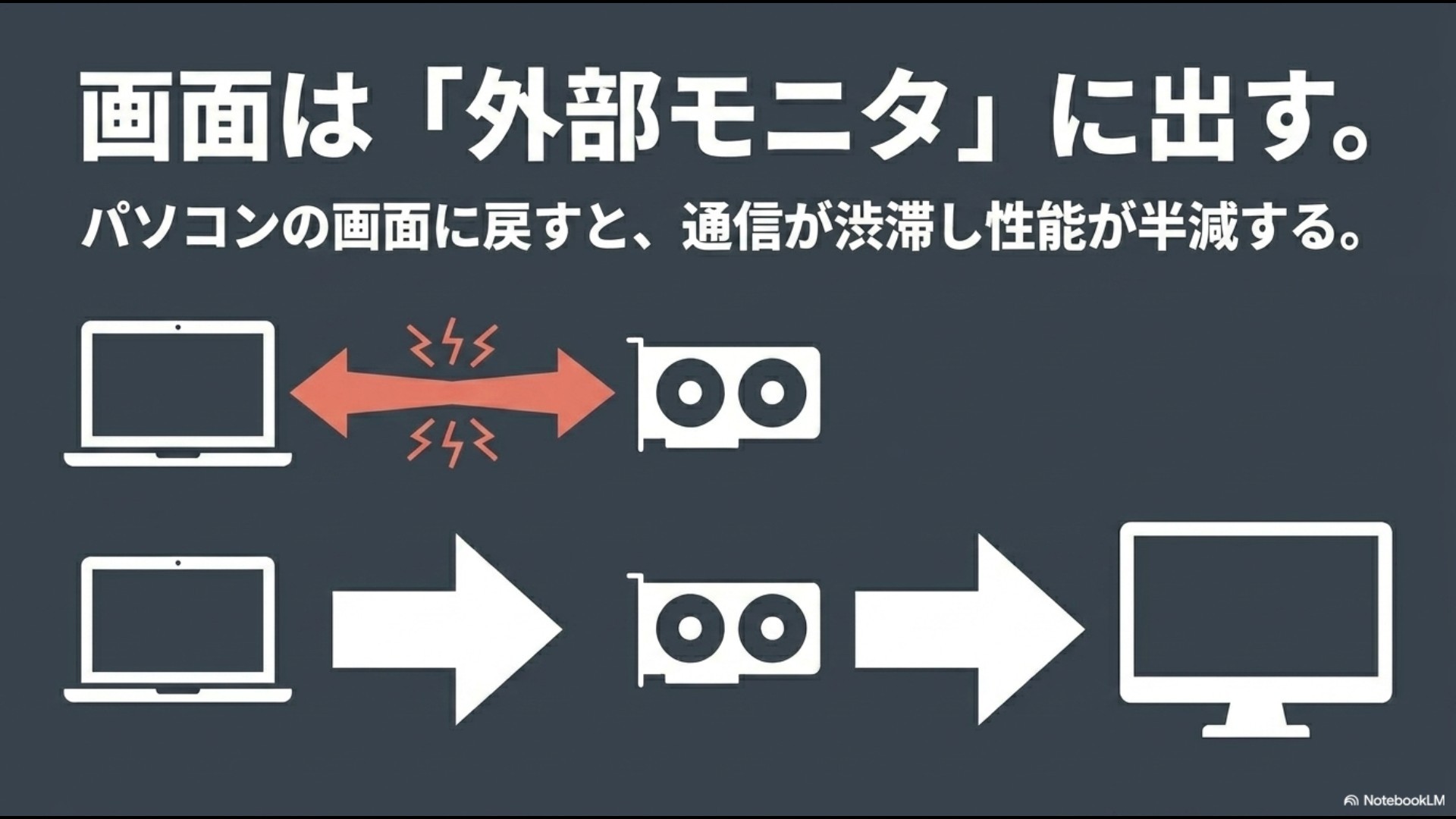 「画面は『外部モニタ』に出す。パソコンの画面に戻すと、通信が渋滞し性能が半減する。」というテキスト。