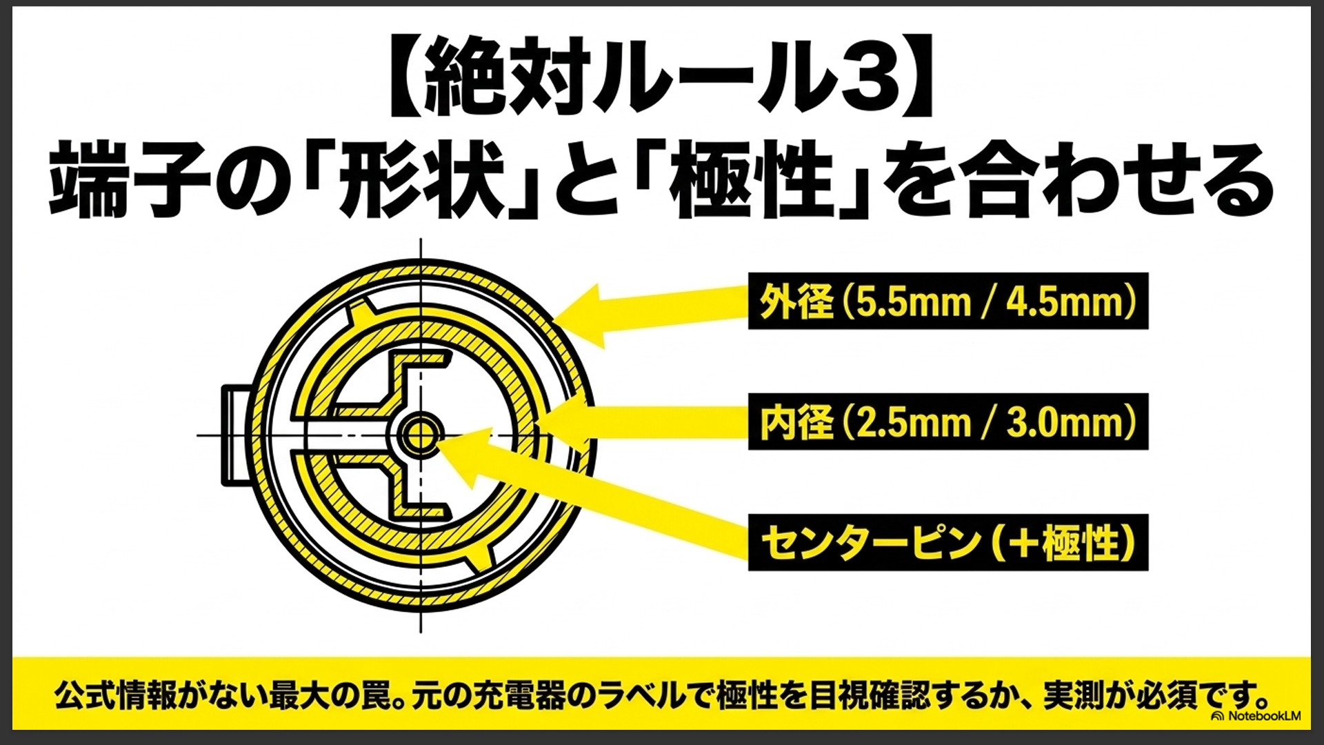 DCプラグの外径・内径などの形状や、センターピンの極性を純正充電器のラベルで目視確認する必要性を解説するスライド。