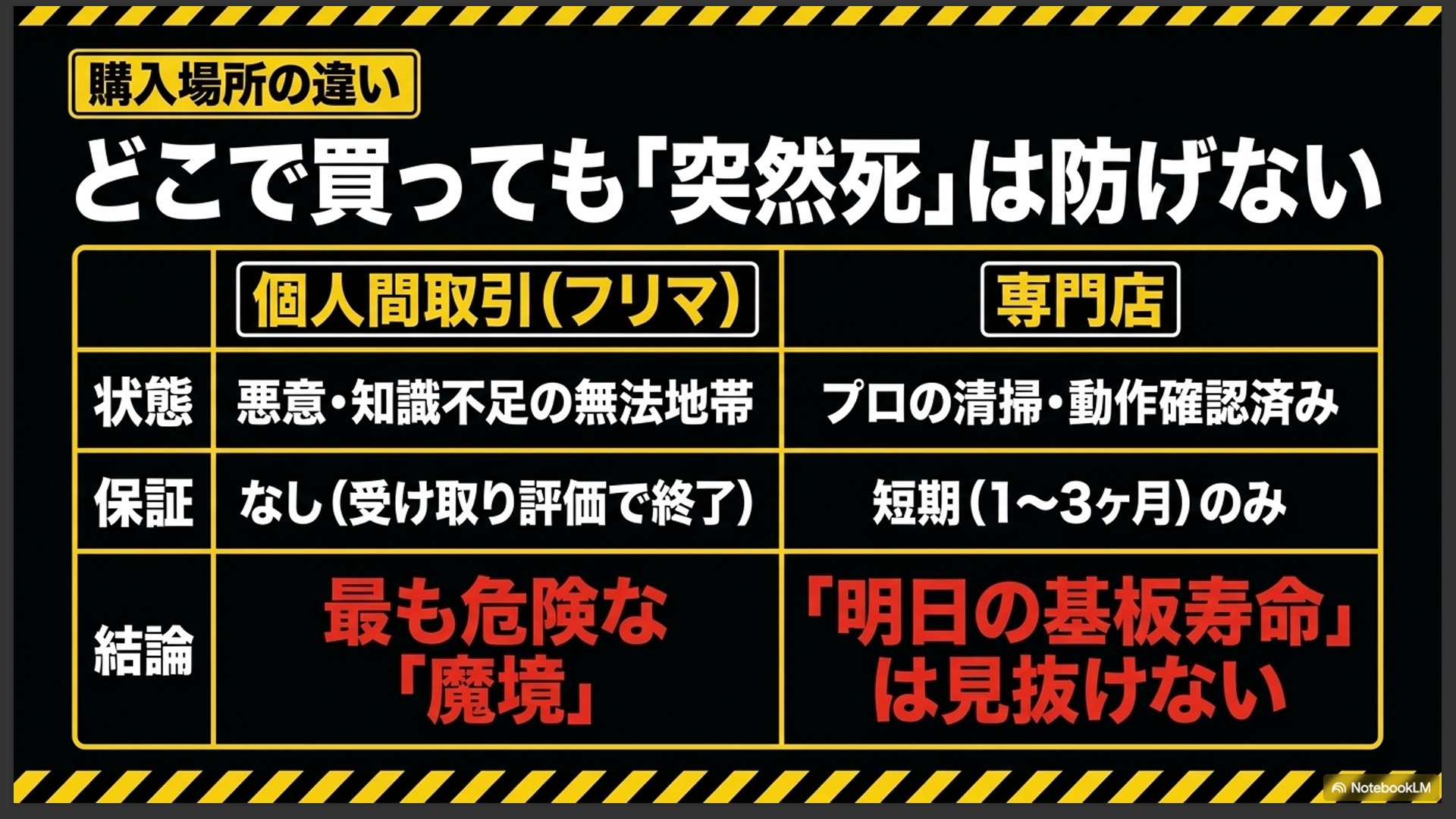 個人間取引(悪意・知識不足の無法地帯、保証なし)と専門店(プロの清掃・動作確認済み、短期保証のみ)の比較表。結論としてどちらも明日の基板寿命は見抜けないと示すスライド