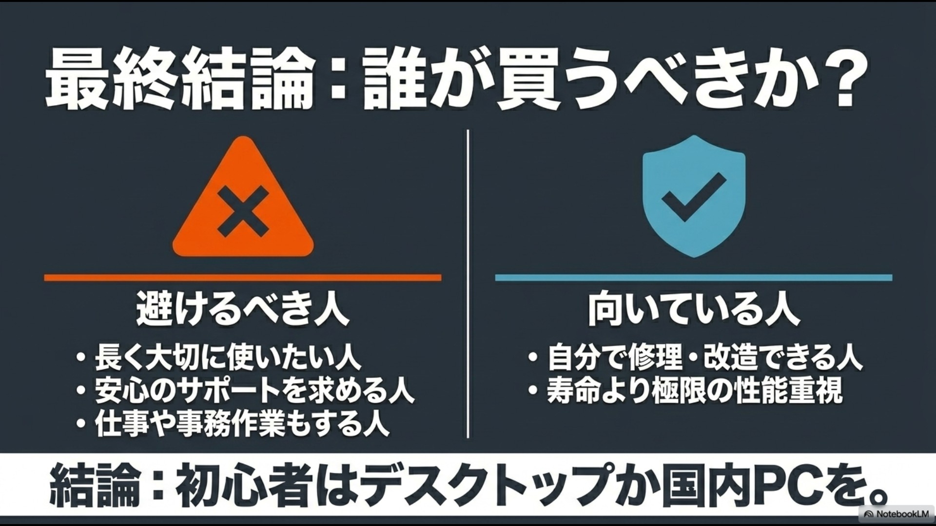 避けるべき人(長く大切に使いたい、安心のサポート、仕事でも使う)と、向いている人(自分で修理・改造できる、性能重視)を分類し、「初心者はデスクトップか国内PCを」とまとめた最終結論のスライド画像。