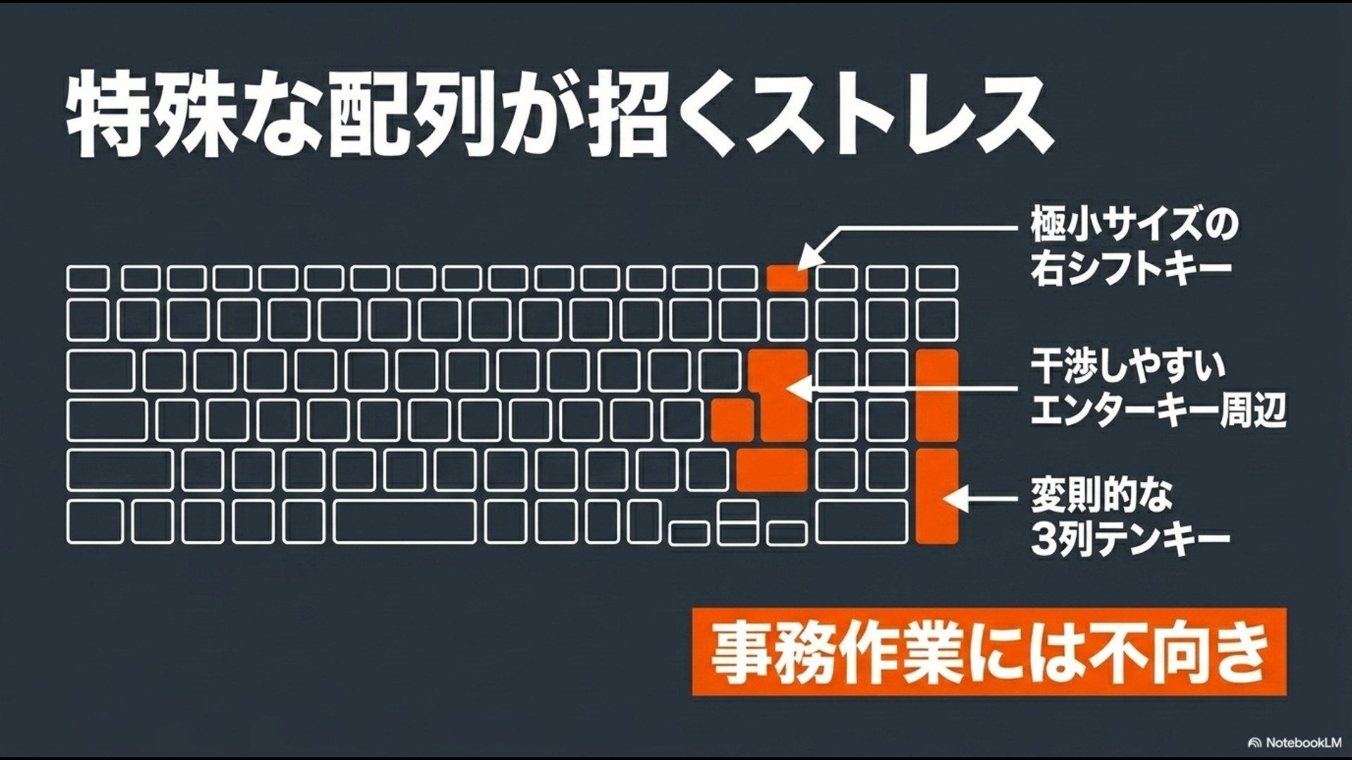 極小サイズの右シフトキー、干渉しやすいエンターキー周辺、変則的な3列テンキーなど、事務作業には不向きな特殊配列のストレス要因をまとめたスライド画像。