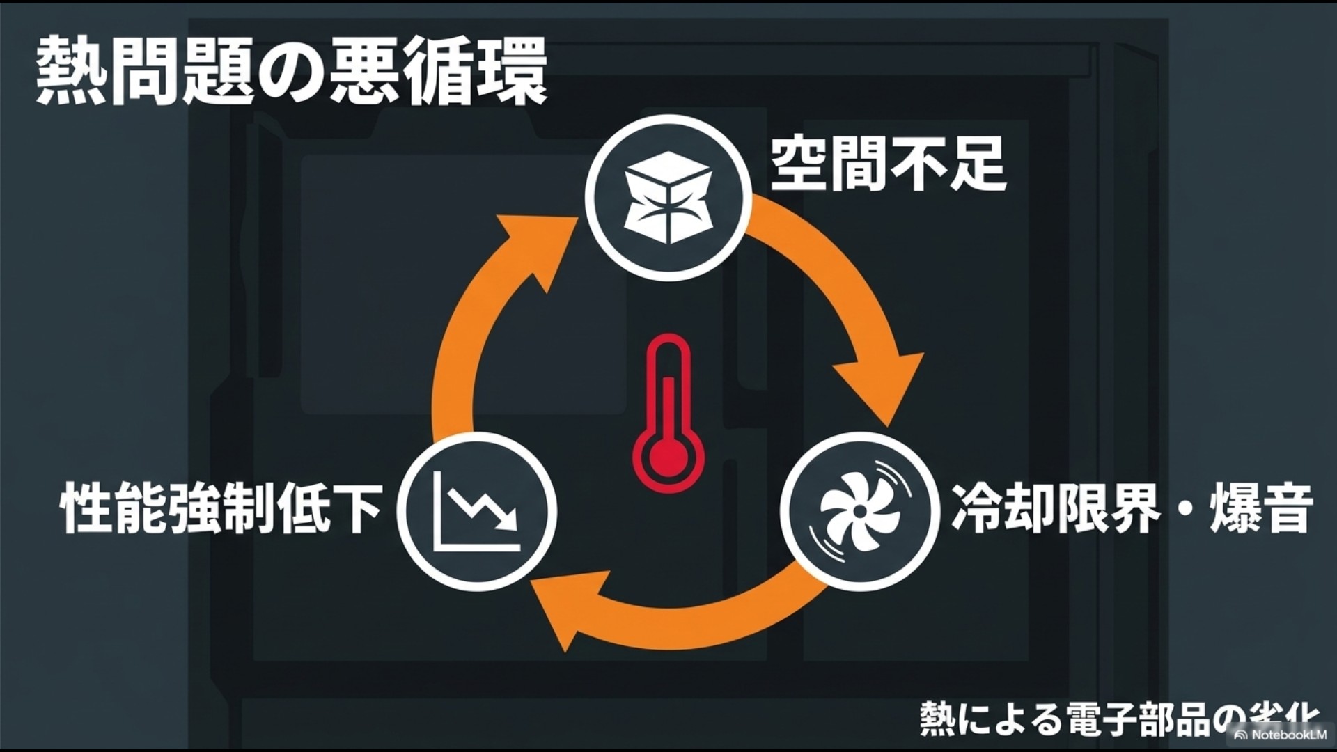 空間不足、冷却限界・爆音、性能強制低下、熱による電子部品の劣化という、熱問題が引き起こす悪循環をまとめたスライド画像。
