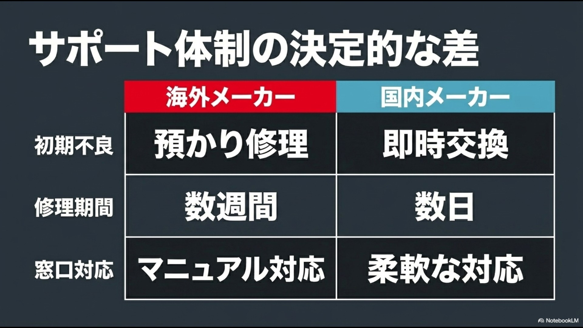 海外メーカー(MSI等)と国内メーカーの初期不良(預かり修理 vs 即時交換)、修理期間(数週間 vs 数日)、窓口対応(マニュアル対応 vs 柔軟な対応)の決定的な差を比較したスライド画像。