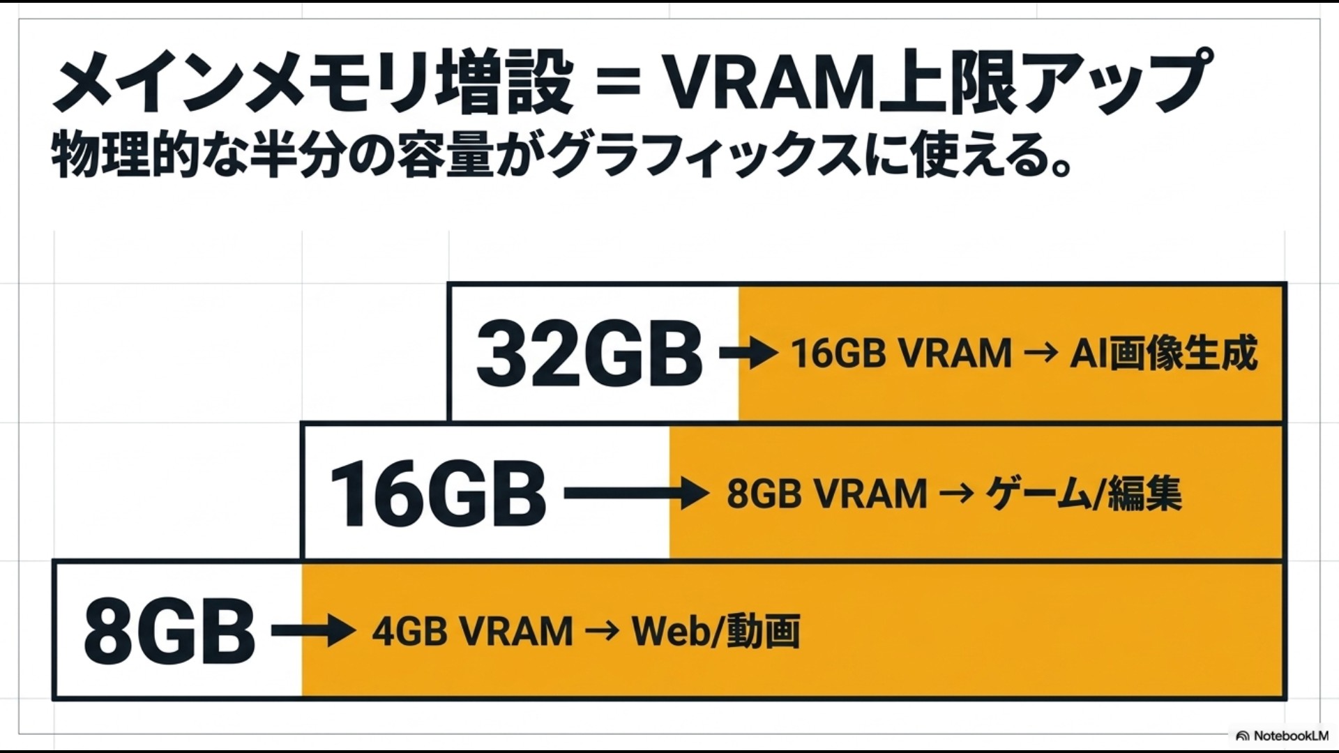 「メインメモリ増設 = VRAM上限アップ 物理的な半分の容量がグラフィックスに使える。」という説明と、「32GB→16GB VRAM AI画像生成」「16GB→8GB VRAM ゲーム/編集」「8GB→4GB VRAM Web/動画」という容量別の目安表が描かれたスライド。