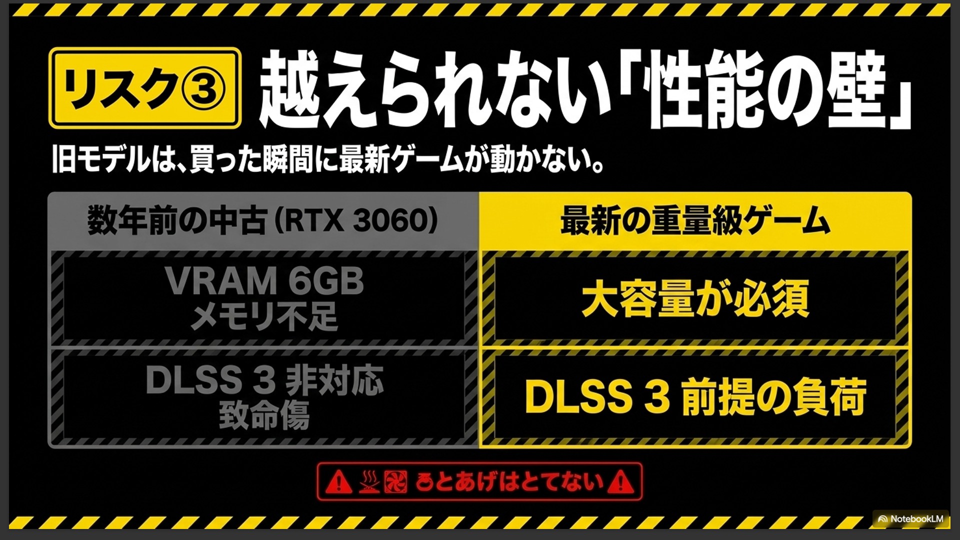 数年前の中古RTX3060(VRAM 6GBでメモリ不足、DLSS 3非対応)と最新の重量級ゲーム(容量必須、DLSS 3前提の負荷で致命傷)を比較した、越えられない性能の壁を説明するスライド