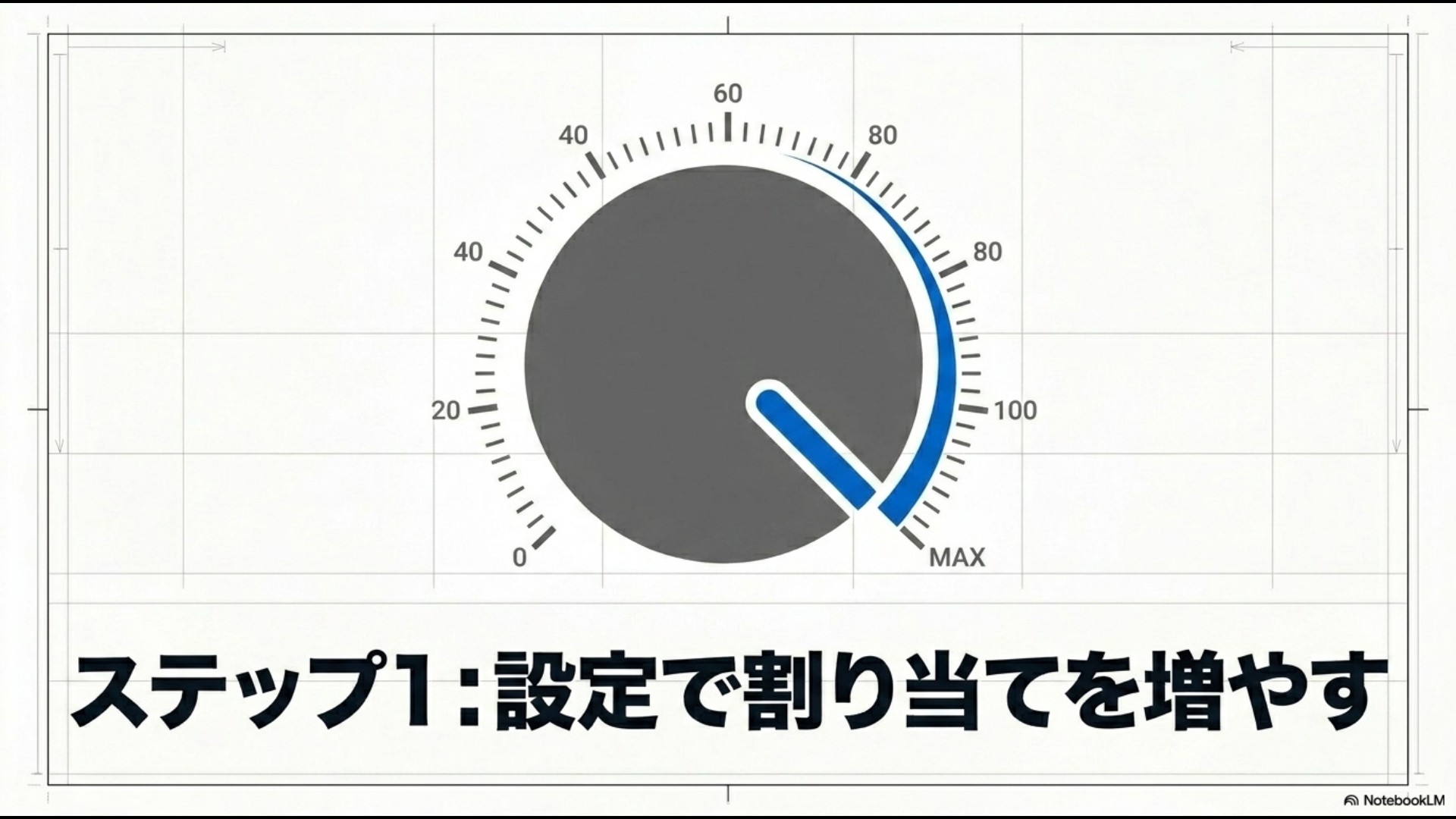 ボリュームつまみがMAXを指しているイラストと、「ステップ1:設定で割り当てを増やす」というテキストのスライド。