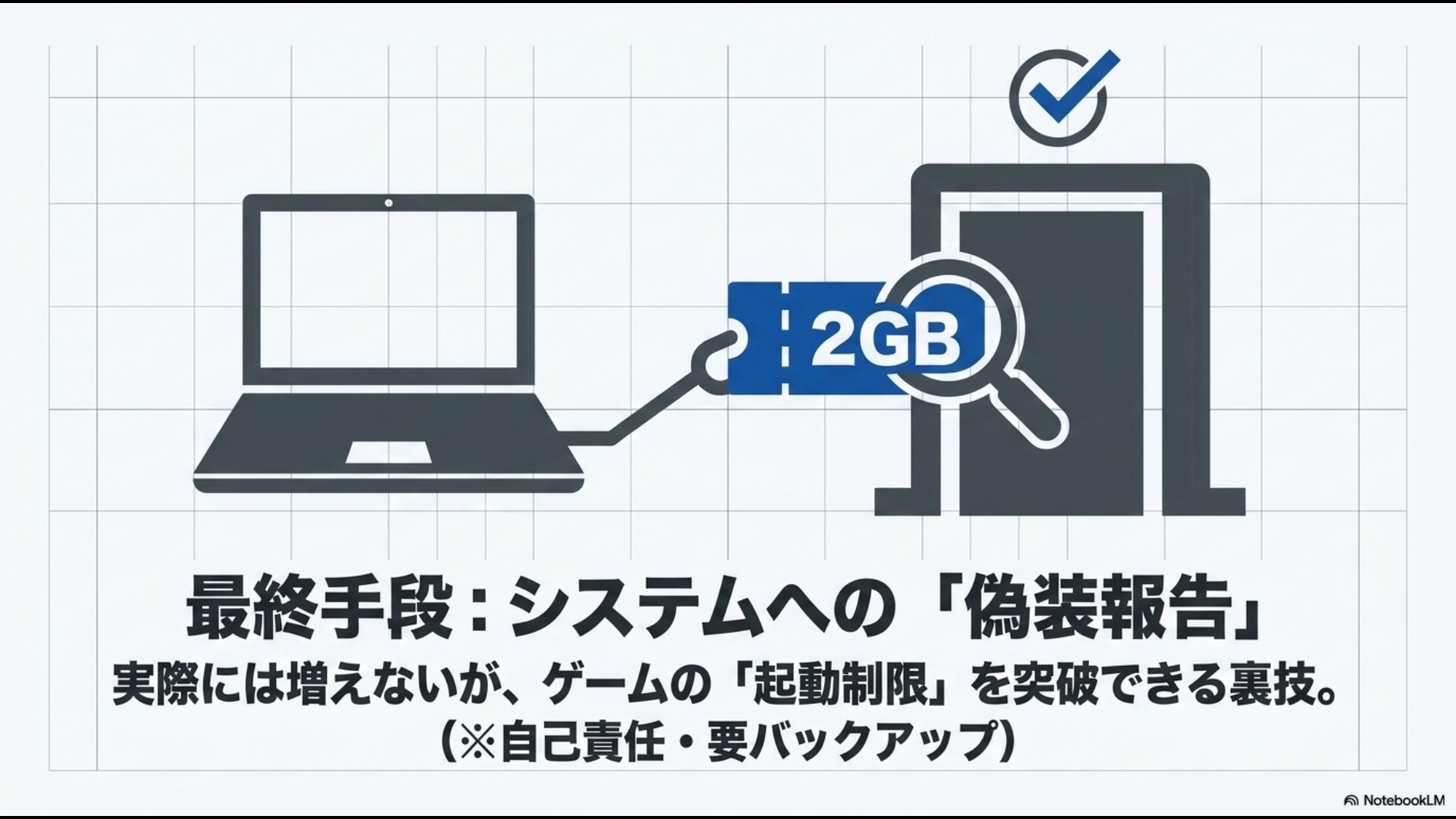 2GB 最終手段:システムへの『偽装報告』 実際には増えないが、ゲームの『起動制限』を突破できる裏技。(※自己責任・要バックアップ)」という解説テキストのスライド。