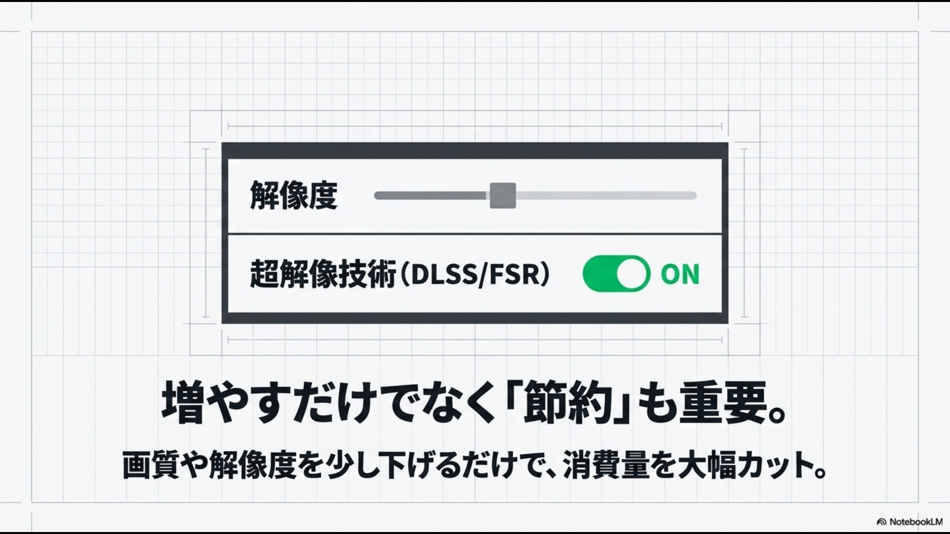 「解像度」と「超解像技術(DLSS/FSR) ON」のイラスト。「増やすだけでなく『節約』も重要。画質や解像度を少し下げるだけで、消費量を大幅カット。」と書かれたスライド。