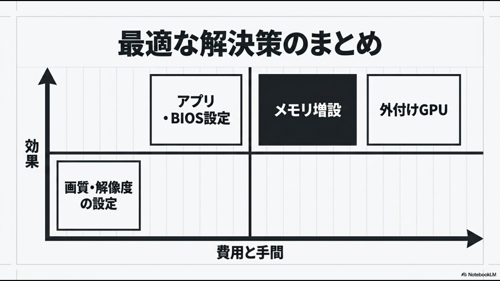 縦軸に「効果」、横軸に「費用と手間」をとったマトリクス図。左下に「画質・解像度の設定」、左上に「アプリ・BIOS設定」、中央上に「メモリ増設」、右上に「外付けGPU」がプロットされており、「最適な解決策のまとめ」と書かれているスライド。