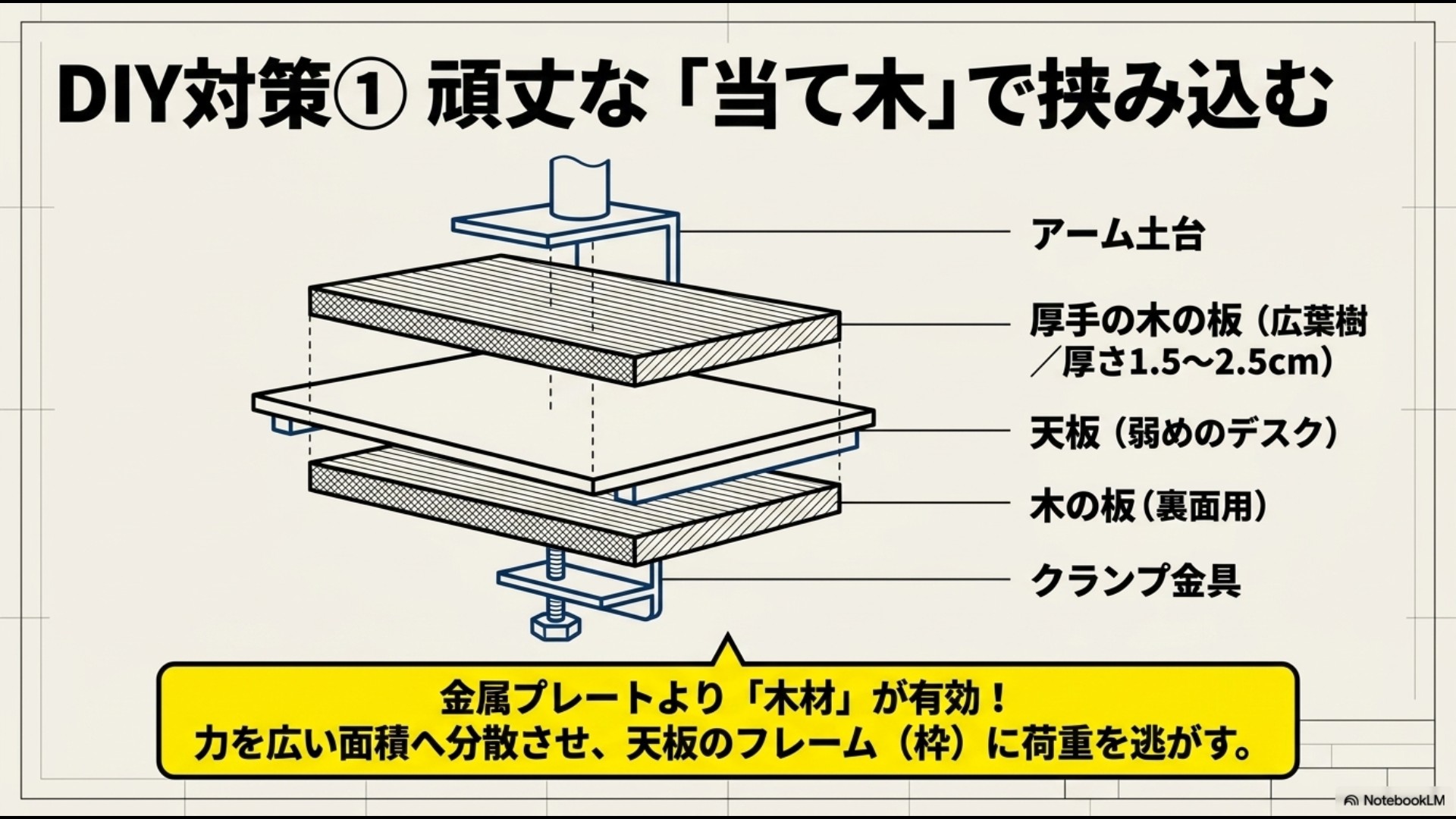 木板の当て木を用いたデスク天板のクランプ補強構造。 厚手の木の板をデスク天板の上下に挟み、クランプ金具で固定するDIY対策のイラスト。