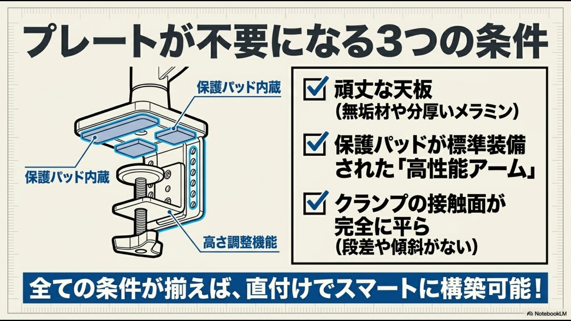 補強プレートなしで直付けできるモニターアームの3条件。補強プレートが不要になる条件のイラスト。