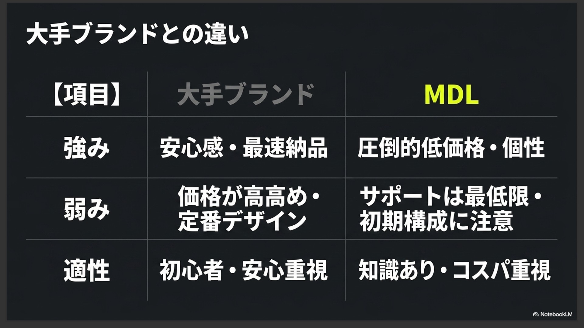 安心感・最速納品の「大手ブランド」と、圧倒的低価格・個性の「MDL」について、強み・弱み・適性を比較した表形式のスライド