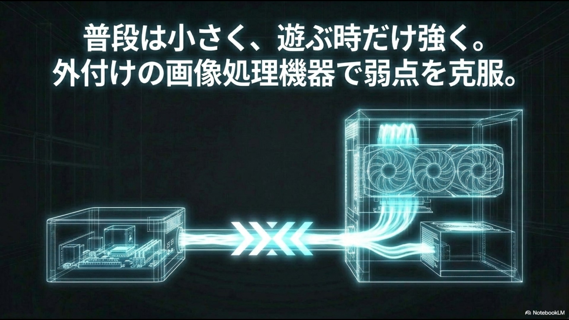 ミニPCと大型グラフィックボードをケーブルで接続しているサイバー風のイラストと「普段は小さく、遊ぶ時だけ強く。外付けの画像処理機器で弱点を克服。」というテキストのスライド