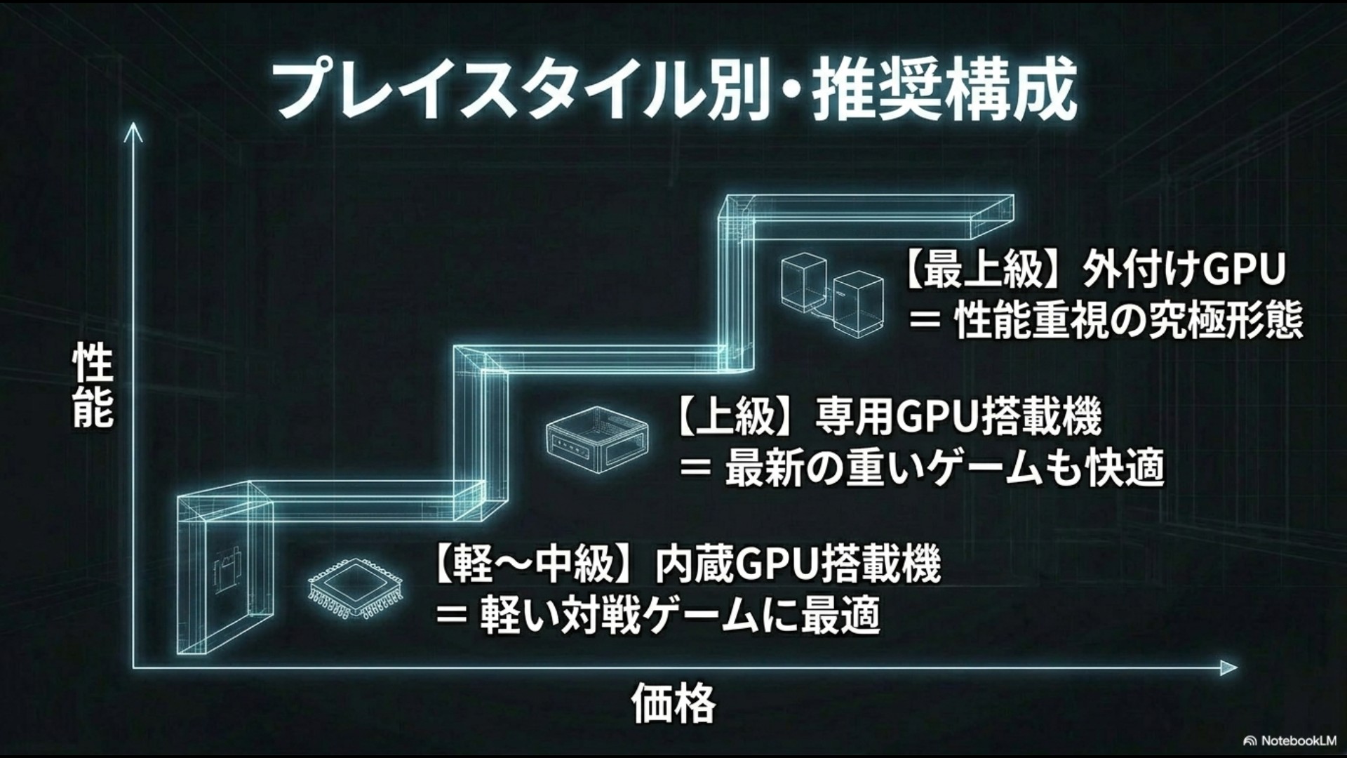 性能と価格の軸で、下から【軽〜中級】内蔵GPU搭載機、【上級】専用GPU搭載機、【最上級】外付けGPUと階段状に推奨構成をまとめたスライド