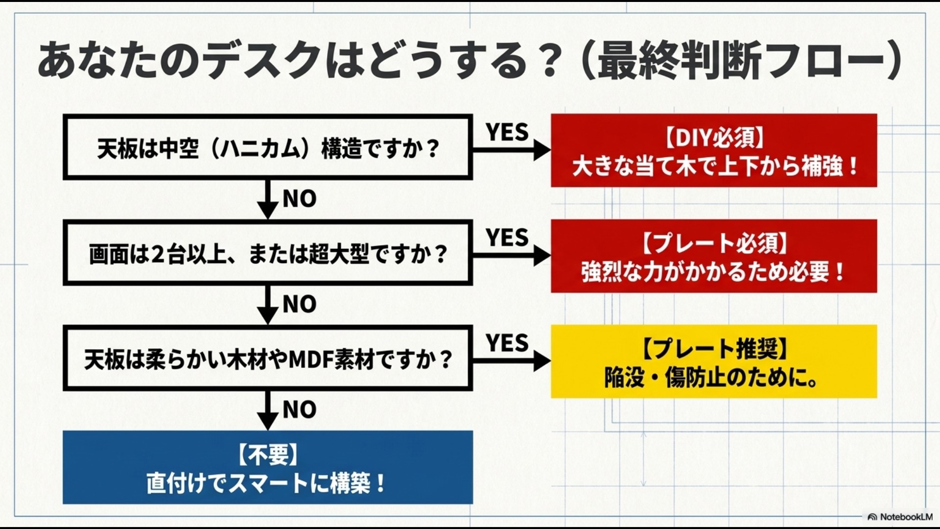 モニターアーム補強プレートの要・不要 最終判断フローチャート。