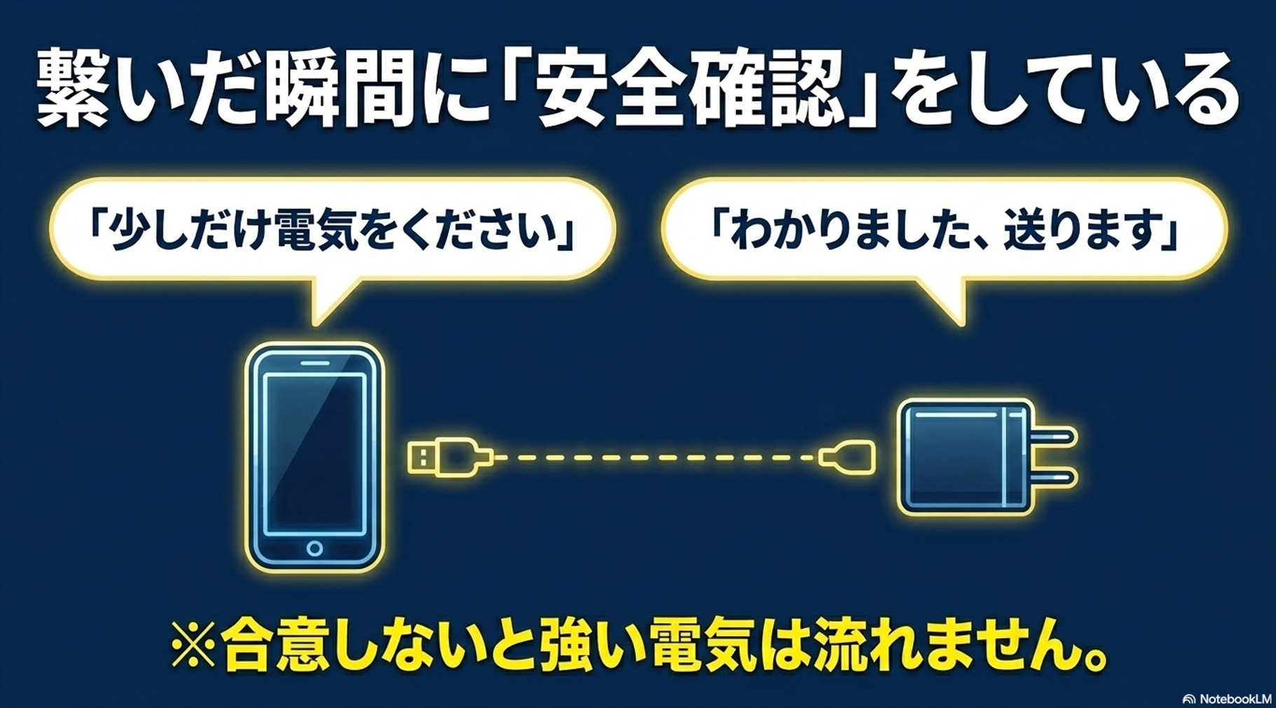 充電器とスマホが接続された瞬間に合意形成(ネゴシエーション)を行う仕組みの図解 。
