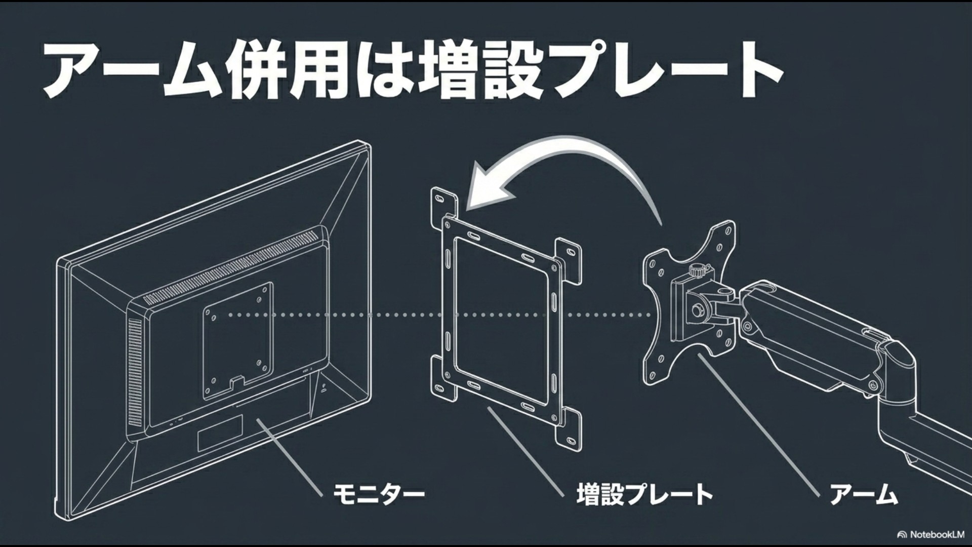モニター、VESA増設プレート、モニターアームを重ねて一緒に取り付ける際の配置と組み合わせ順を表した三次元イラスト