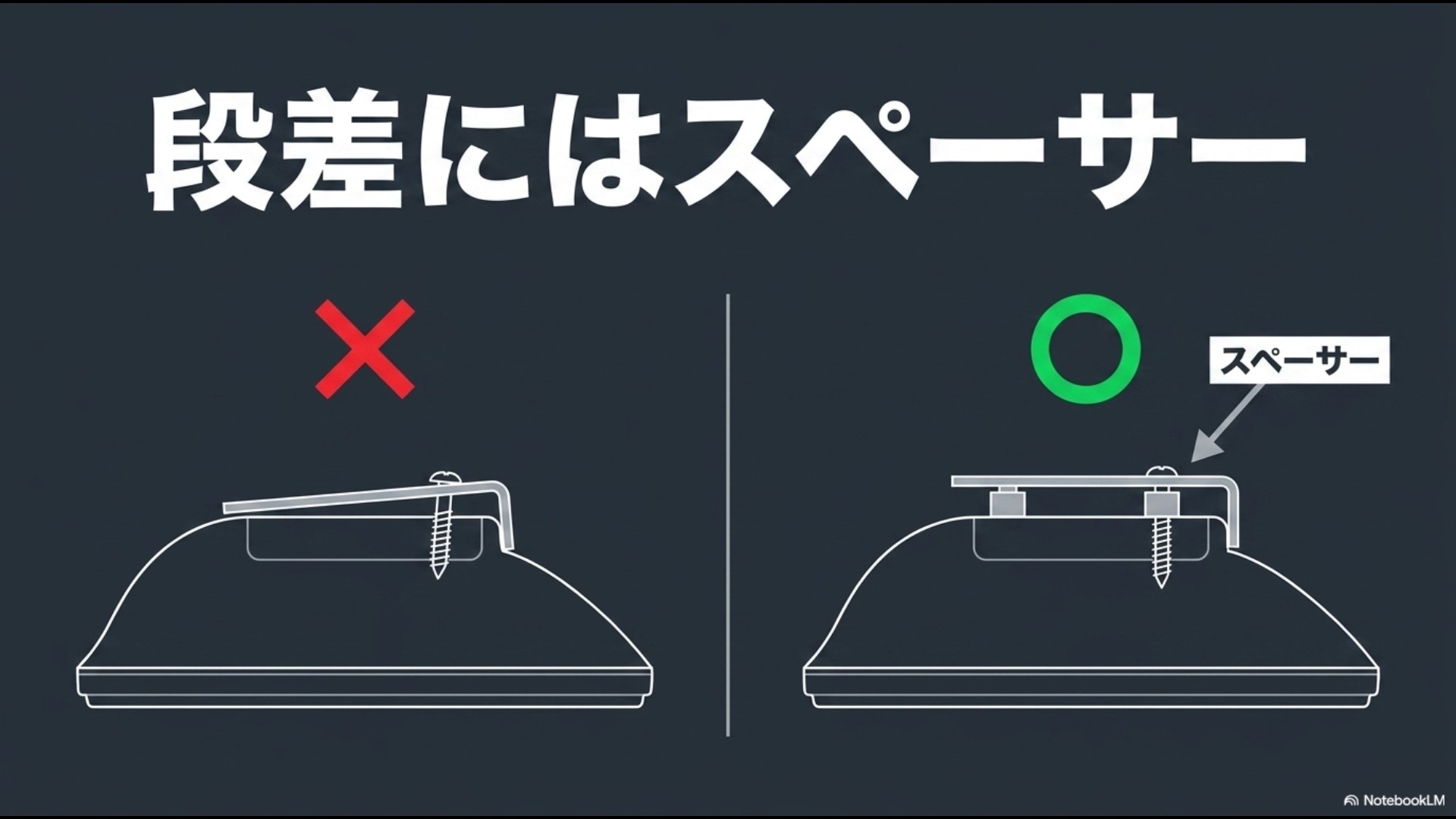 モニター背面のくぼみや段差に対して、スペーサーを挟んでマウンティングプレートを水平に正しく固定する方法を示す図
