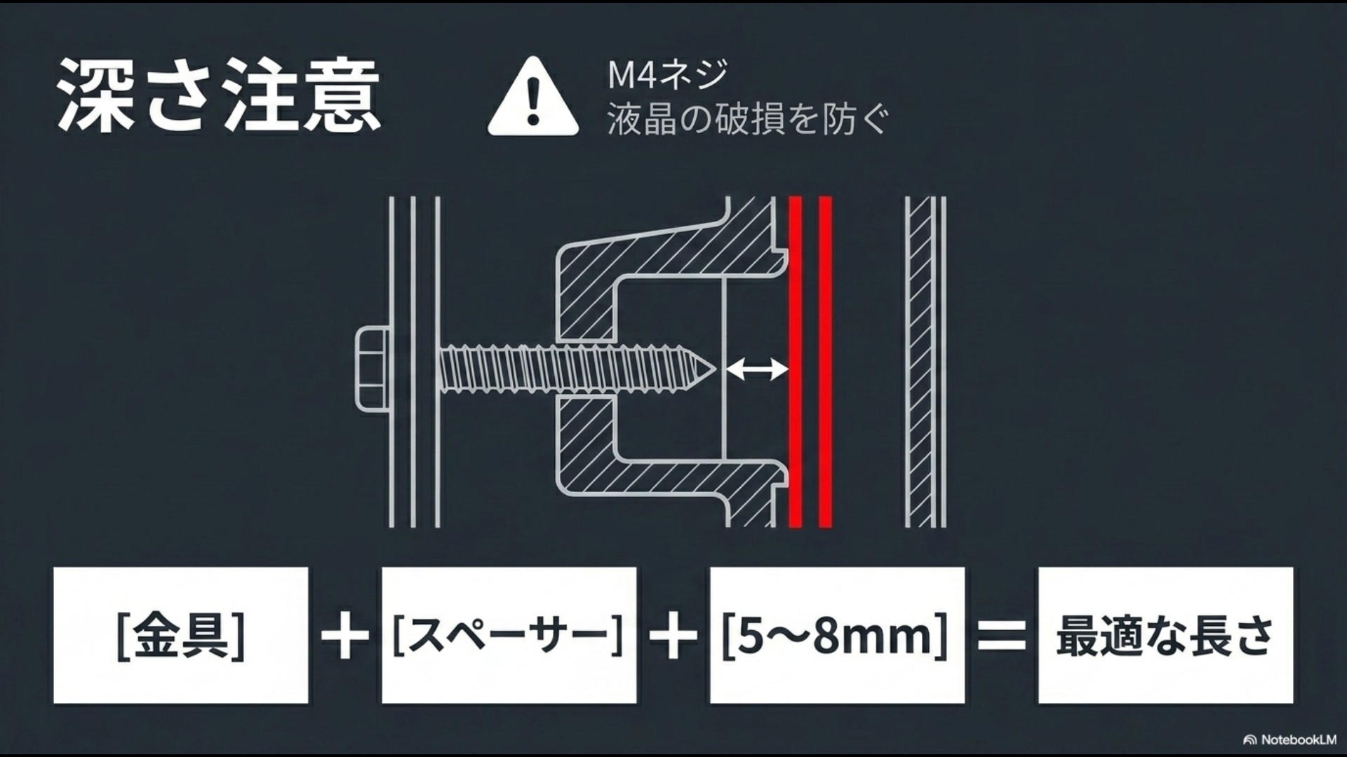 液晶の破損を防ぐために、モニターの穴深さに合わせて金具とスペーサーの厚みを考慮し、5〜8mmの最適なネジの長さを計算するイラスト