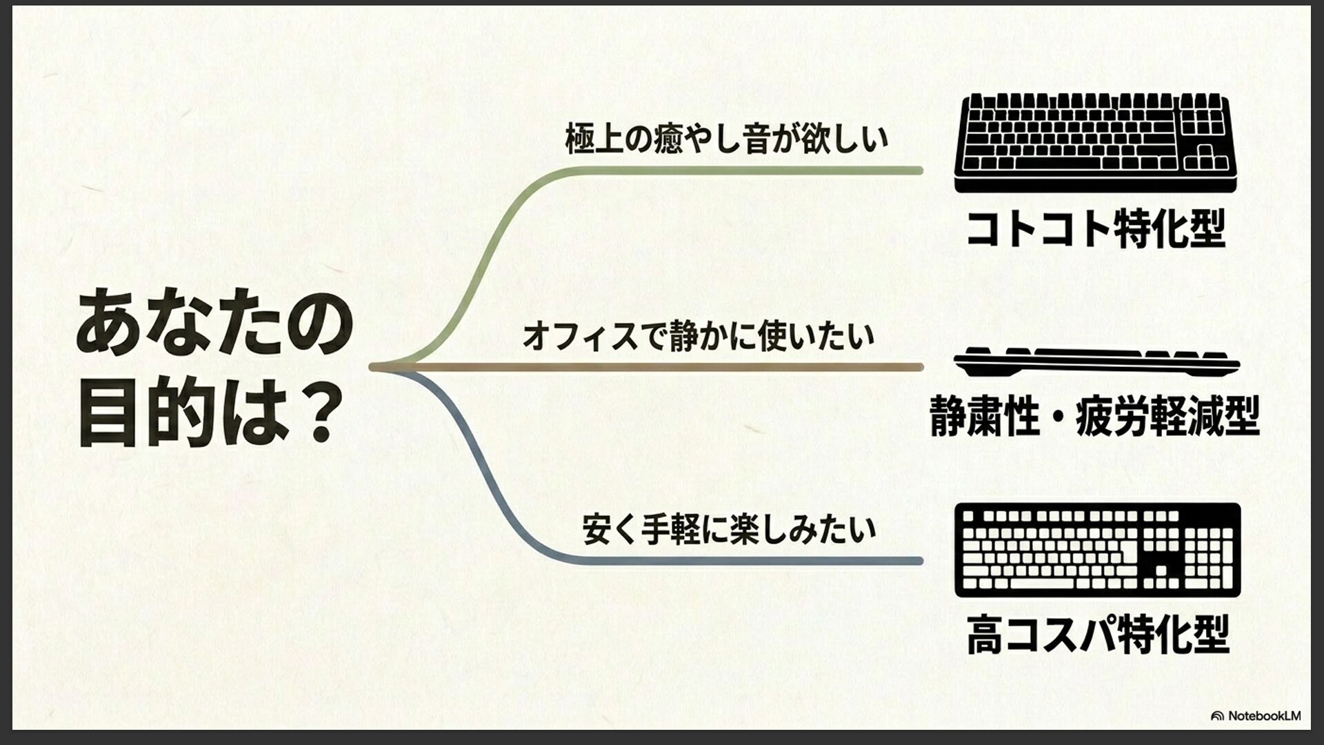 「あなたの目的は?」という問いかけに対し、「極上の癒やし音が欲しい(コトコト特化型)」、「オフィスで静かに使いたい(静粛性・疲労軽減型)」、「安く手軽に楽しみたい(高コスパ特化型)」の3つの選択肢を提示する分岐図のスライド。