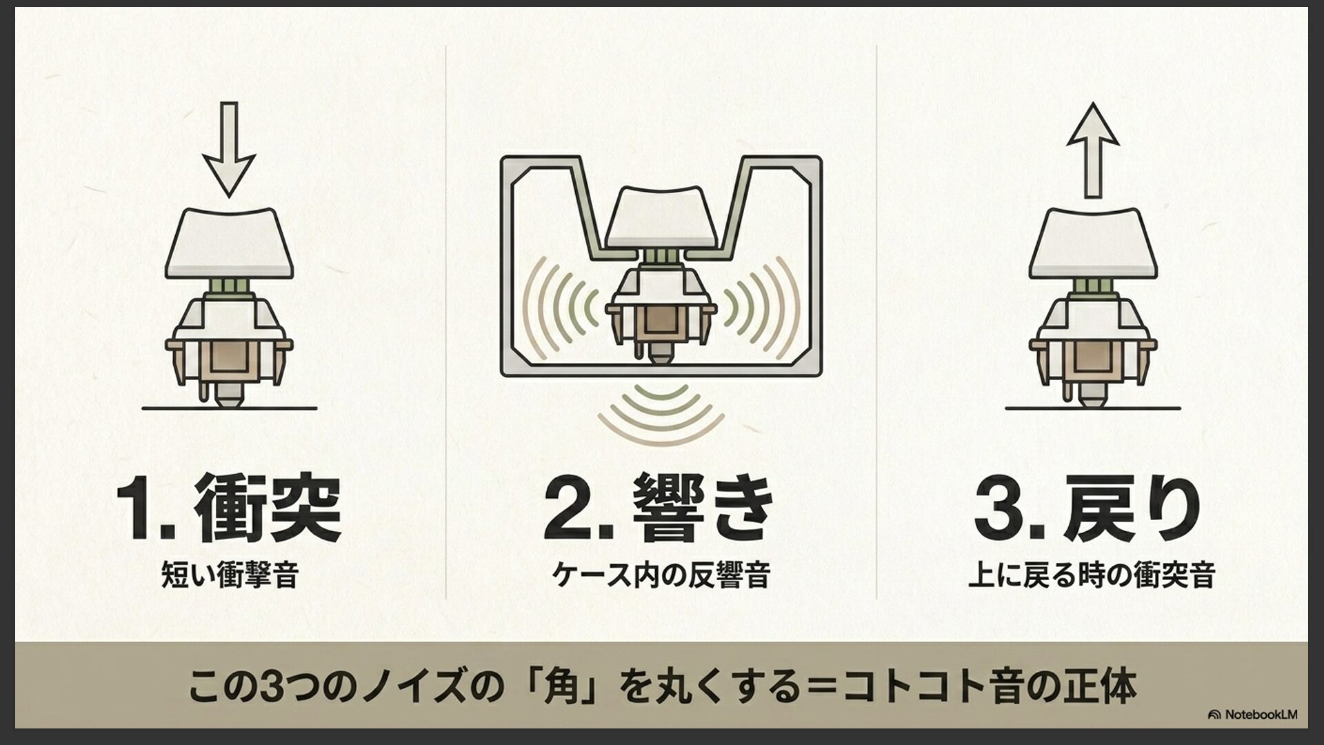 打鍵音を物理的に分解する3つの構成要素(衝突・響き・戻り)。この3つのノイズの「角」を丸くすることがコトコト音の正体であると説明するスライド。