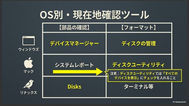 ウィンドウズ(デバイスマネージャー/ディスクの管理)、マック(システムレポート/ディスクユーティリティ)、リナックス(Disks/ターミナル等)のOS別使用ツールをまとめた対応表。