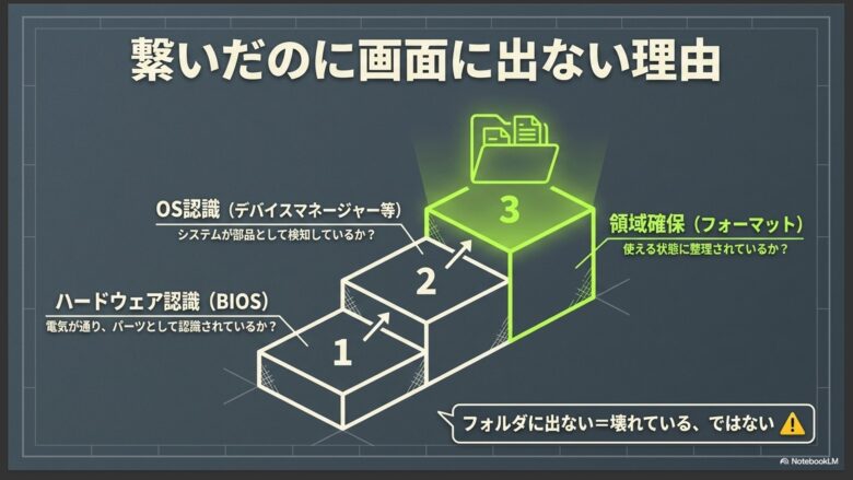 フォルダに出ない理由を、1.ハードウェア認識(BIOS)、2.OS認識(デバイスマネージャー)、3.領域確保(フォーマット)の3つのステップで確認する概念図。