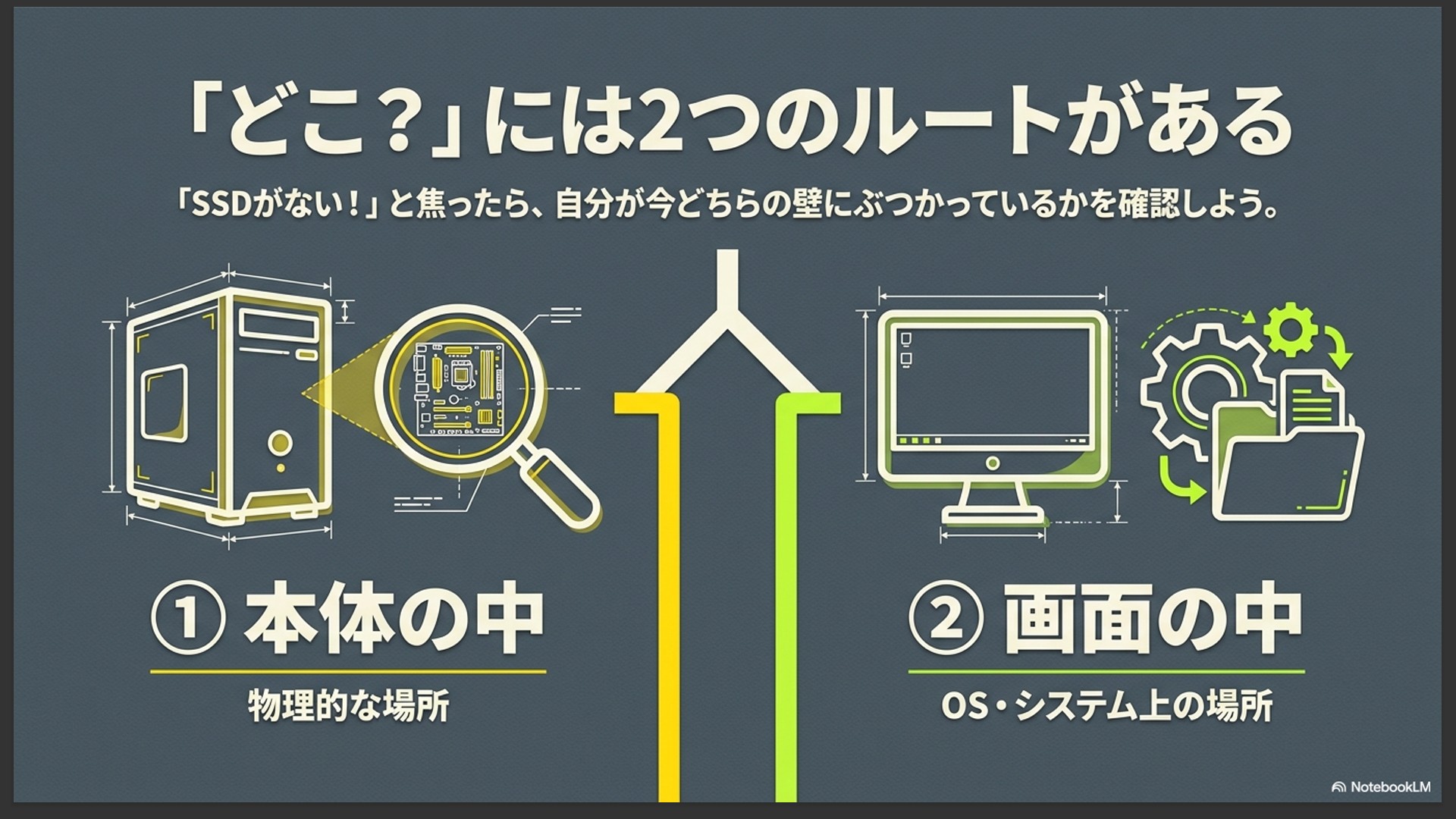 「SSDがない」と焦ったときのチェックポイントとして、①本体の中(物理的な場所)と、②画面の中(OS・システム上の場所)の2つのルートがあることを示した概念図。