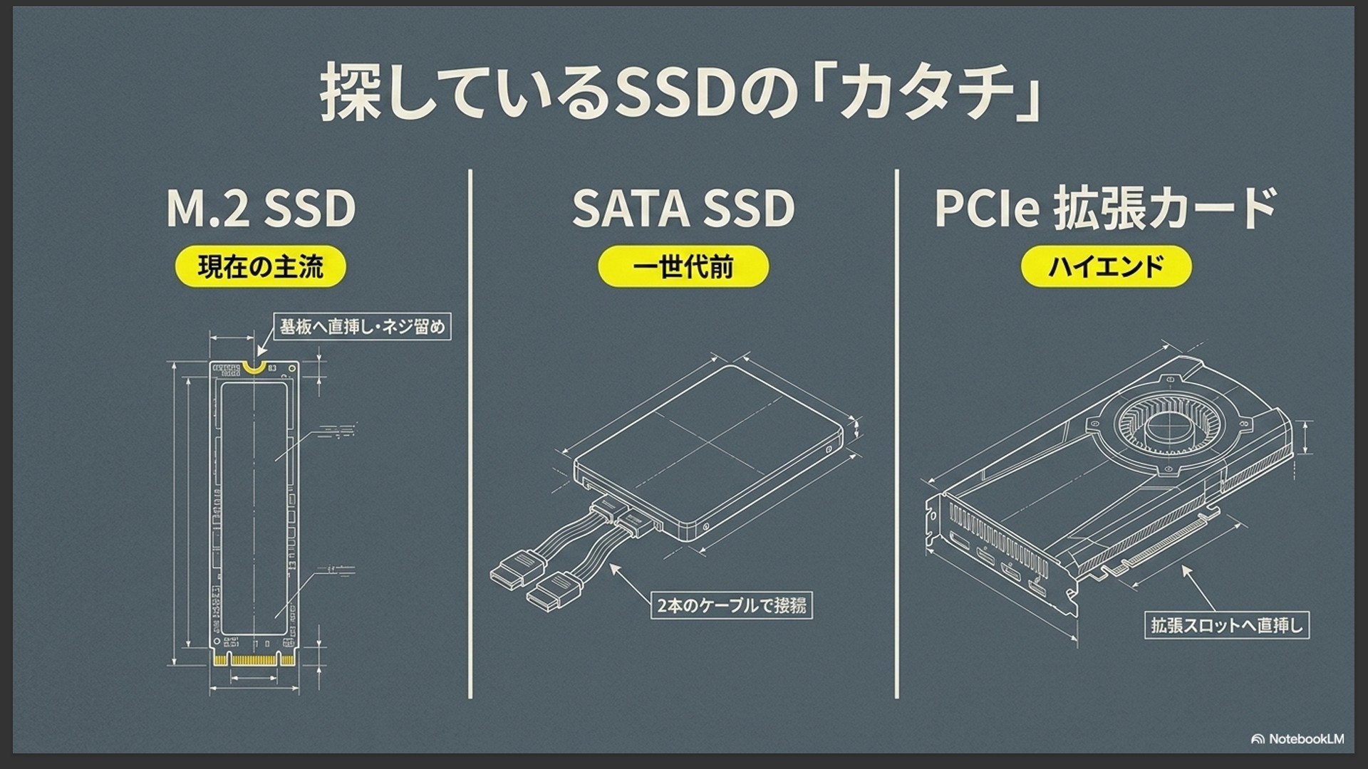 基板へ直挿しする「M.2 SSD」、2本のケーブルで接続する「SATA SSD」、拡張スロットへ直挿しするハイエンドな「PCIe拡張カード」の3種類の形状と接続方法を比較したイラスト。